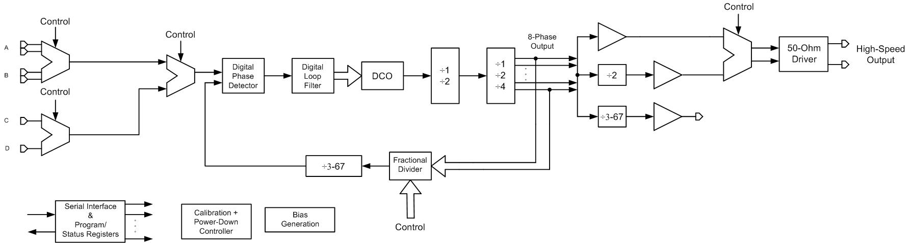 Block Diagram of PLL